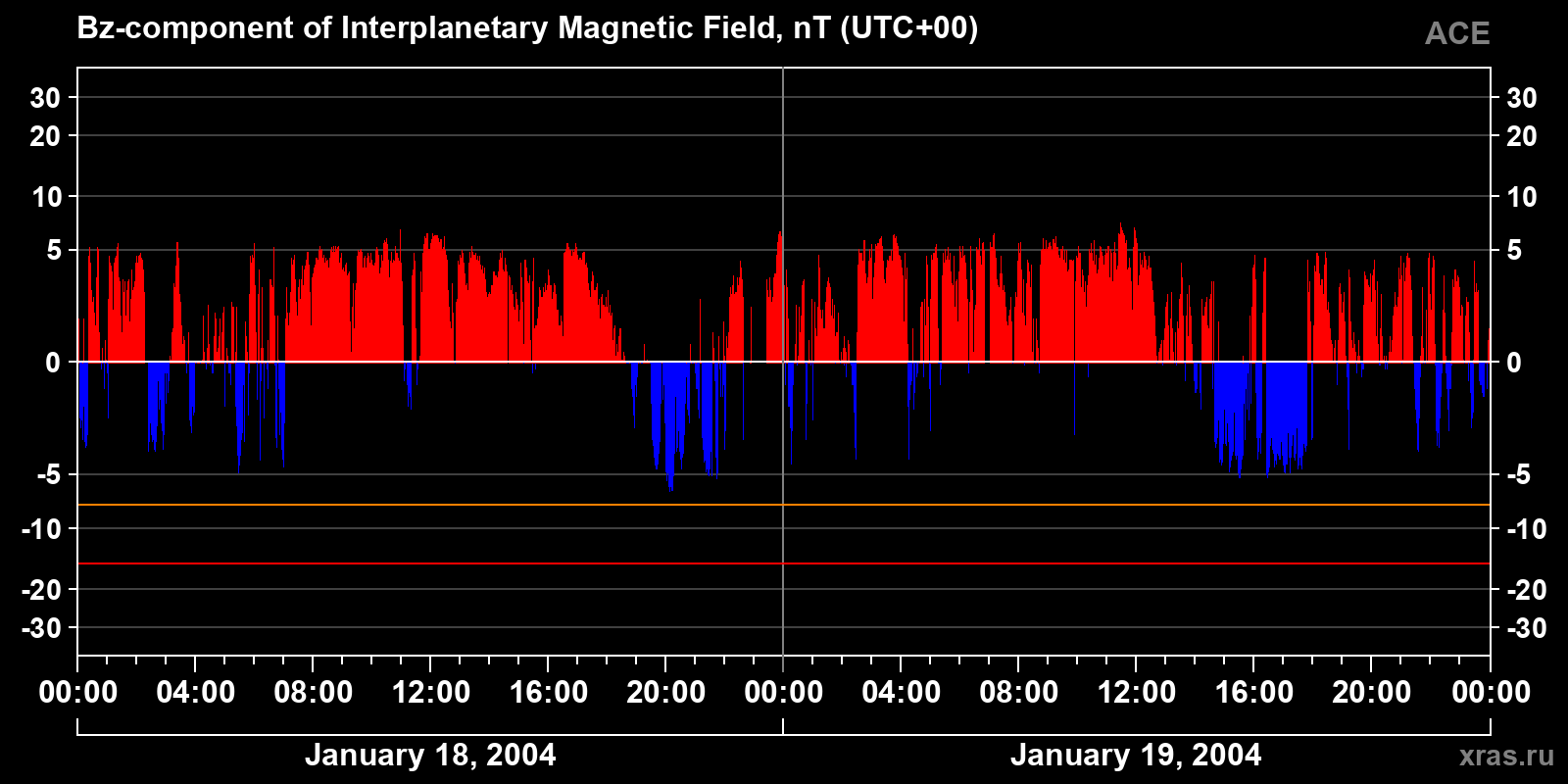 Component Bz of the interplanetary magnetic field