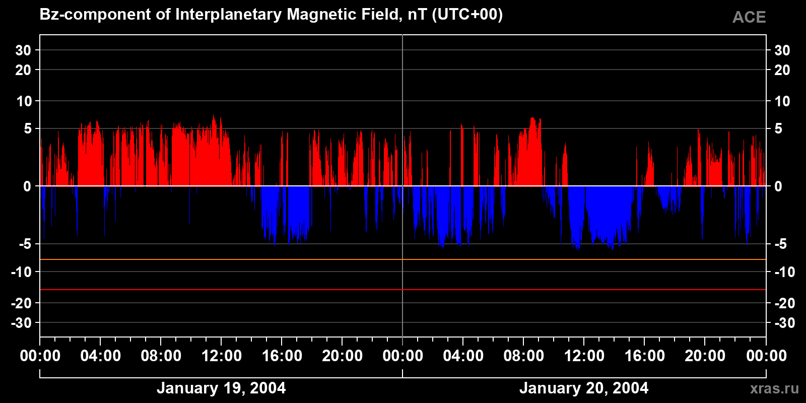 Component Bz of the interplanetary magnetic field