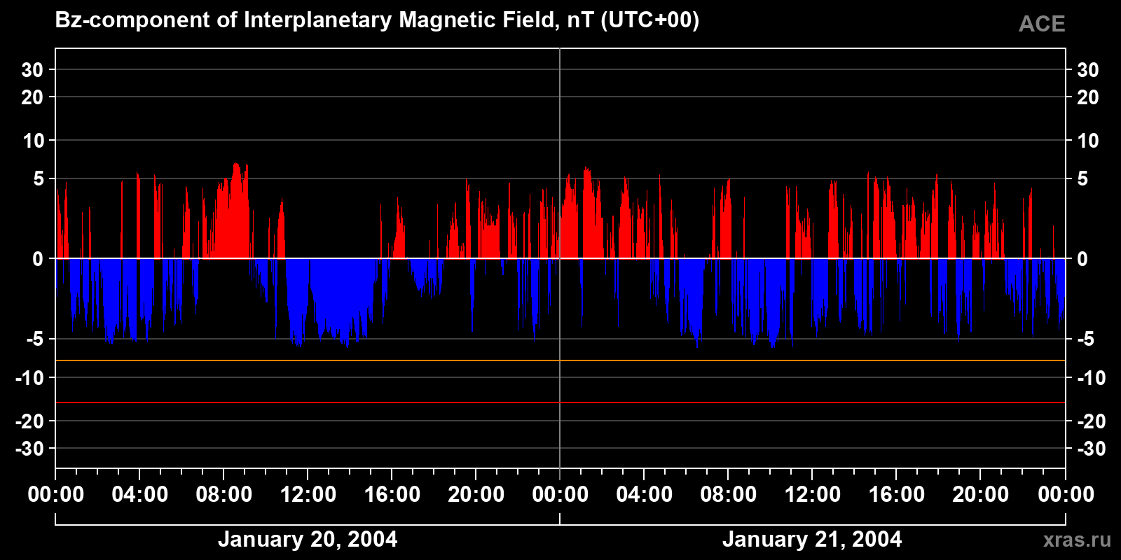 Component Bz of the interplanetary magnetic field