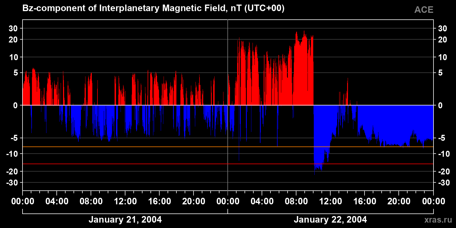 Component Bz of the interplanetary magnetic field