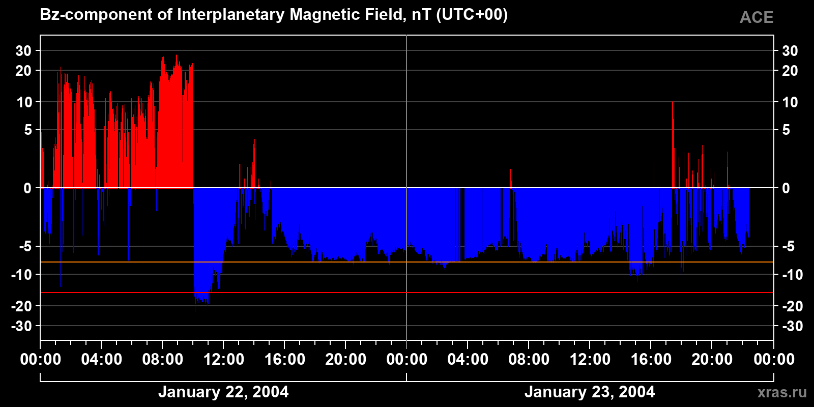 Component Bz of the interplanetary magnetic field