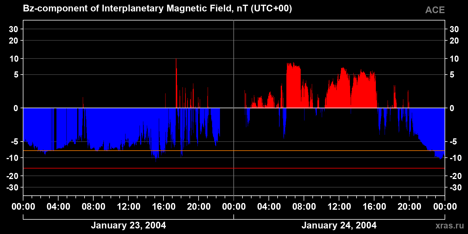 Component Bz of the interplanetary magnetic field