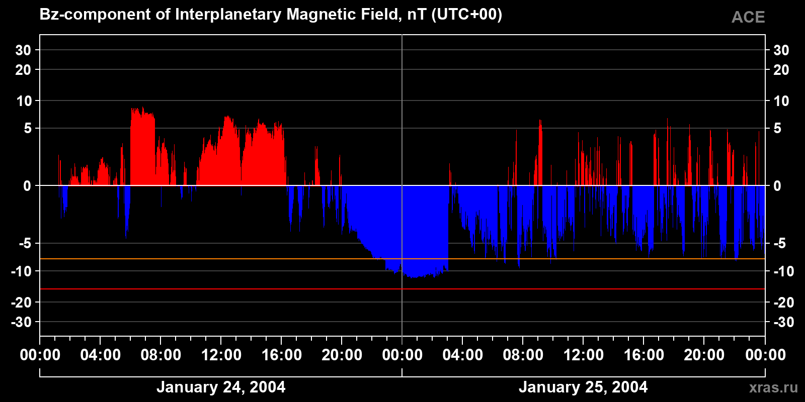 Component Bz of the interplanetary magnetic field