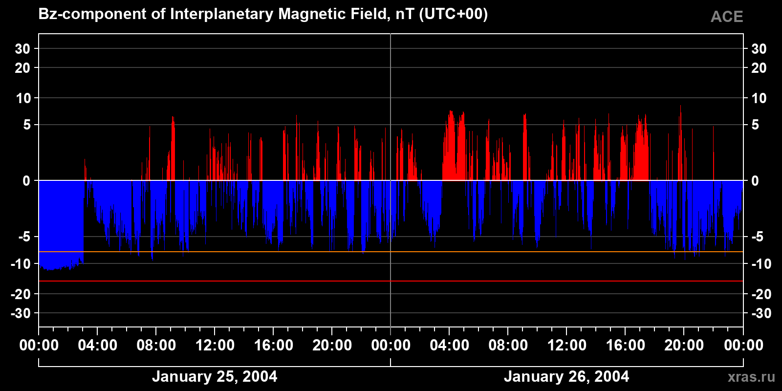 Component Bz of the interplanetary magnetic field