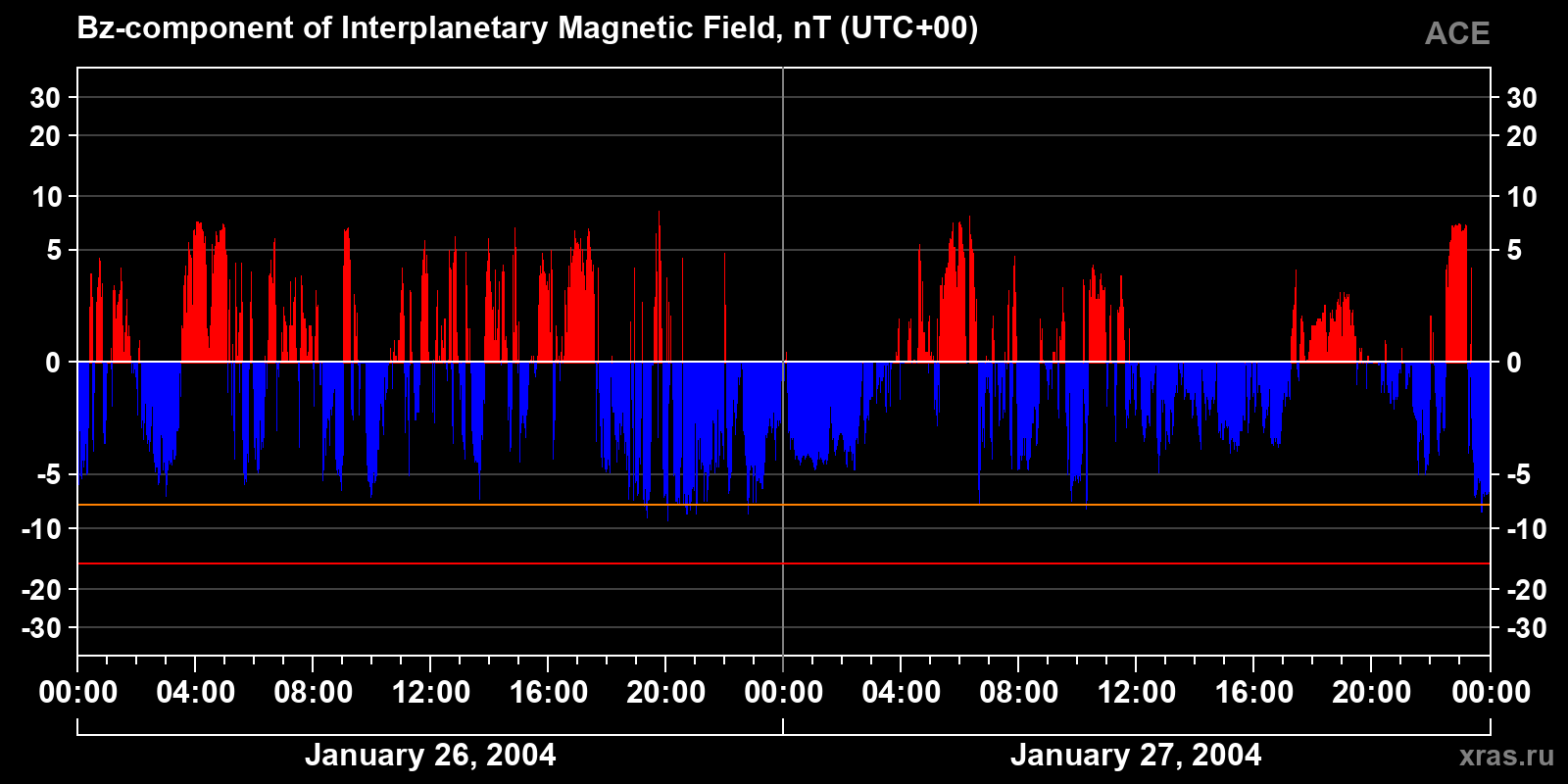Component Bz of the interplanetary magnetic field