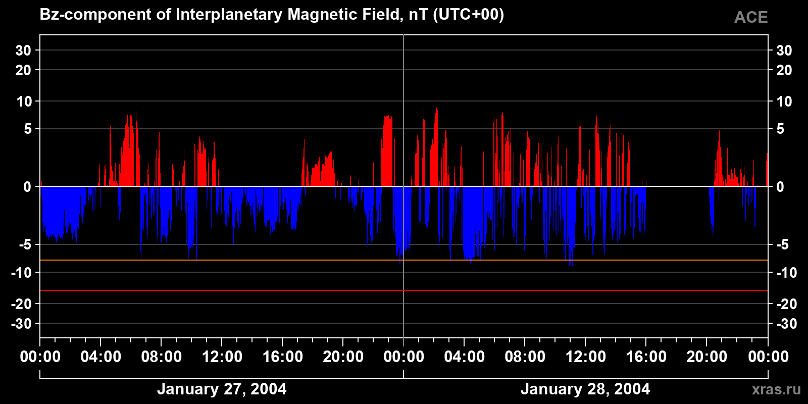 Component Bz of the interplanetary magnetic field