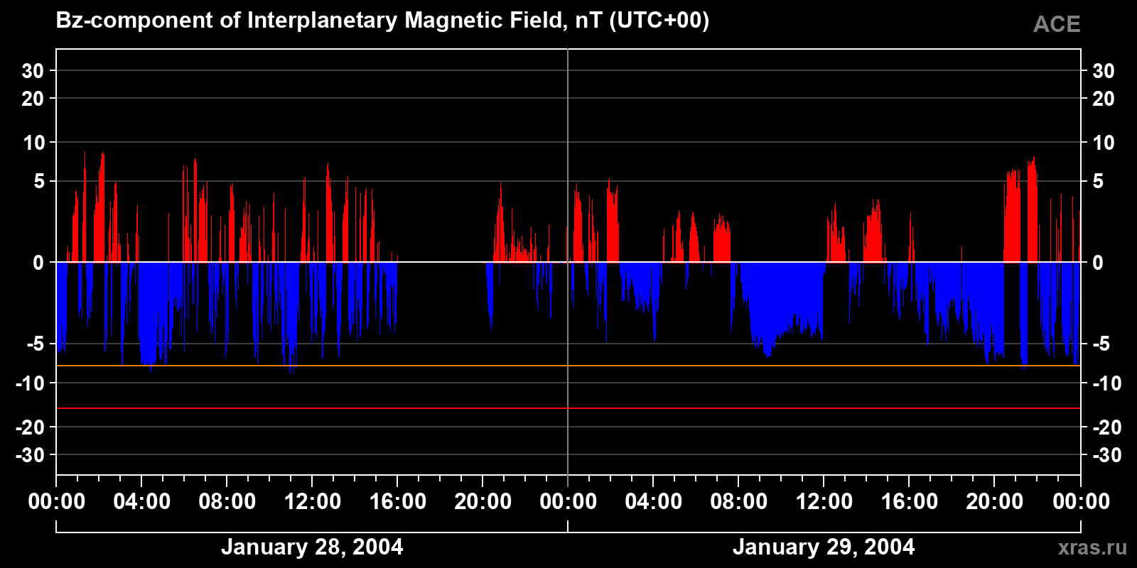 Component Bz of the interplanetary magnetic field