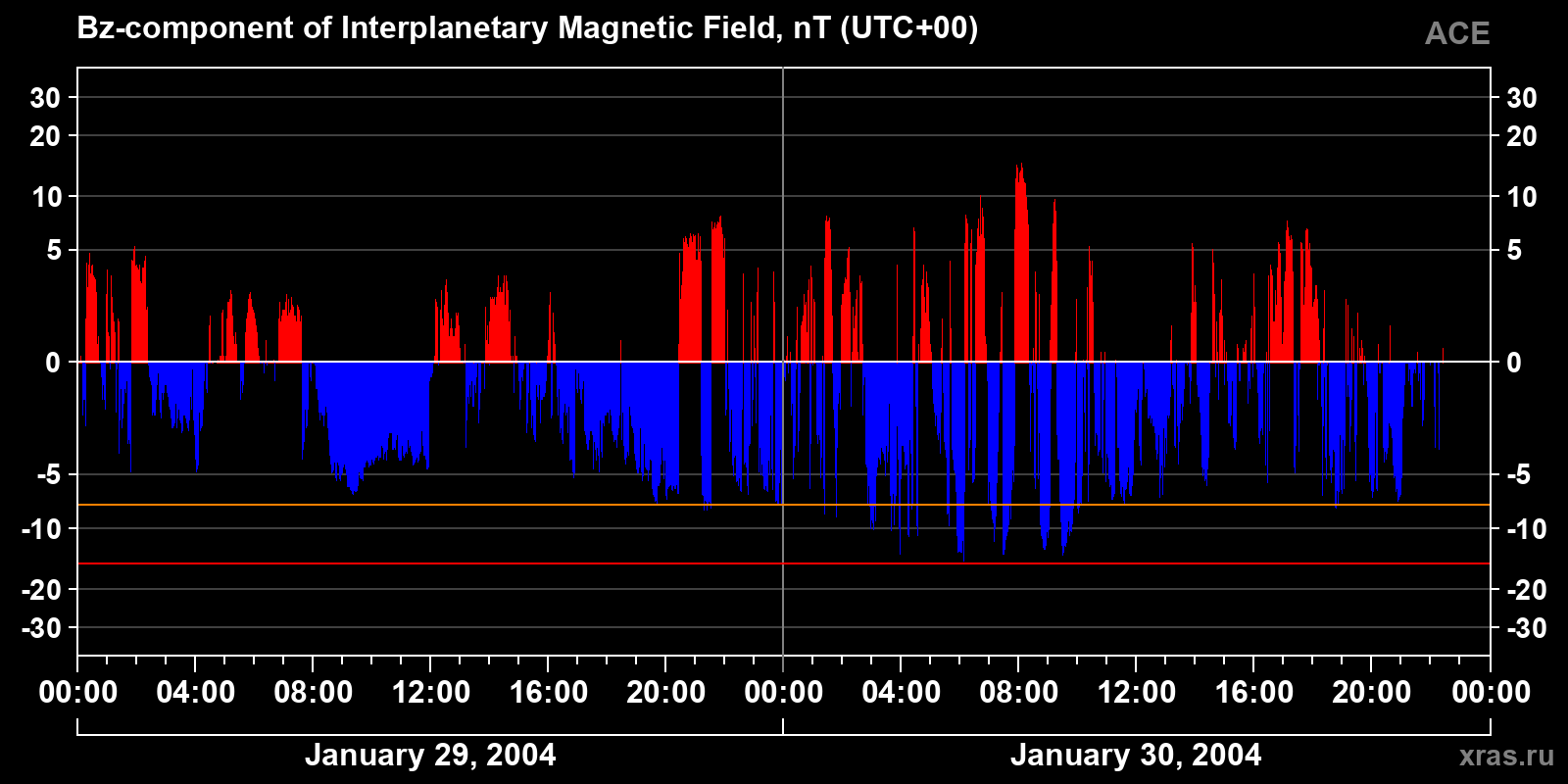 Component Bz of the interplanetary magnetic field