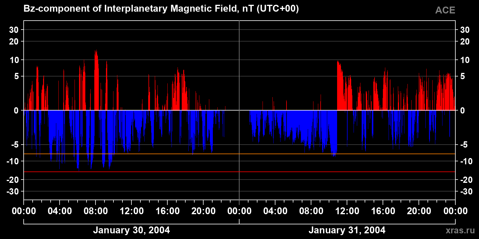 Component Bz of the interplanetary magnetic field