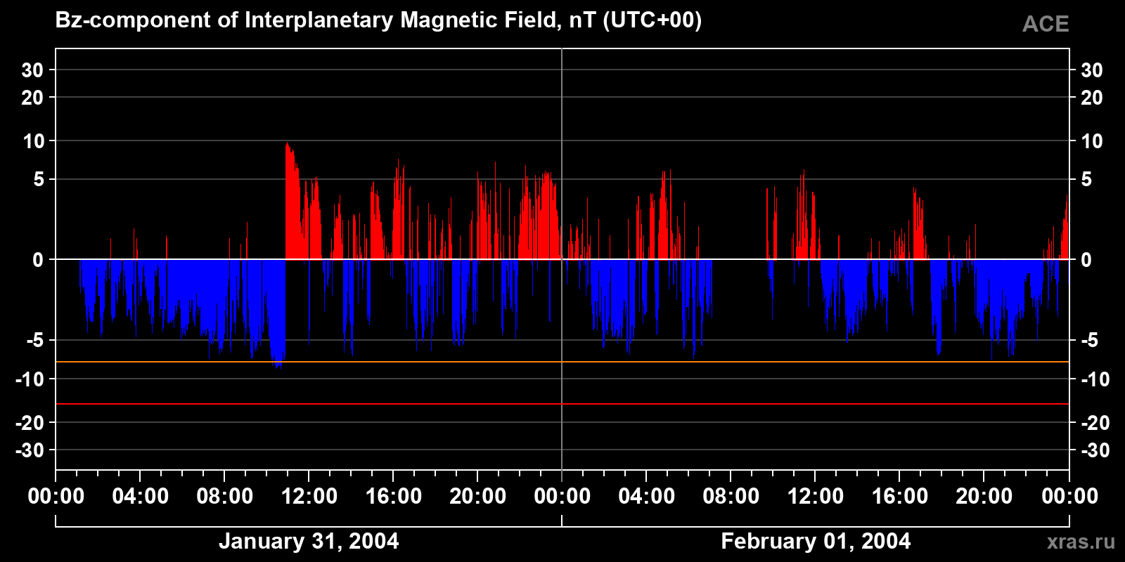 Component Bz of the interplanetary magnetic field