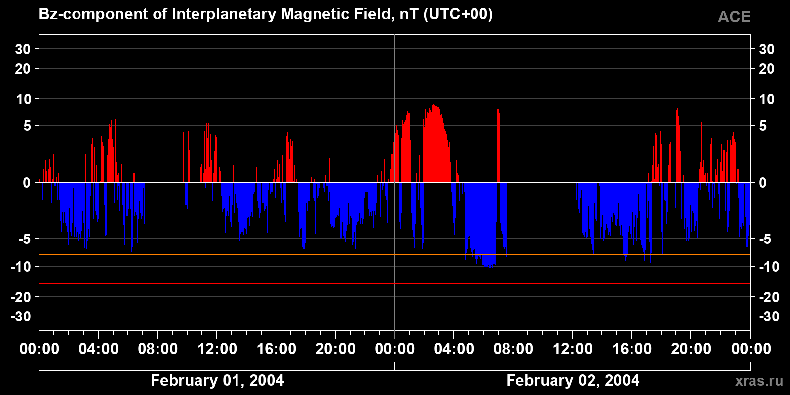 Component Bz of the interplanetary magnetic field