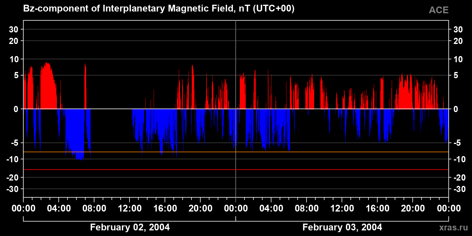 Component Bz of the interplanetary magnetic field
