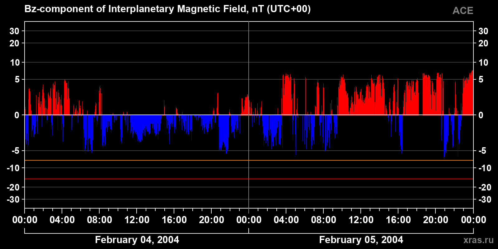 Component Bz of the interplanetary magnetic field