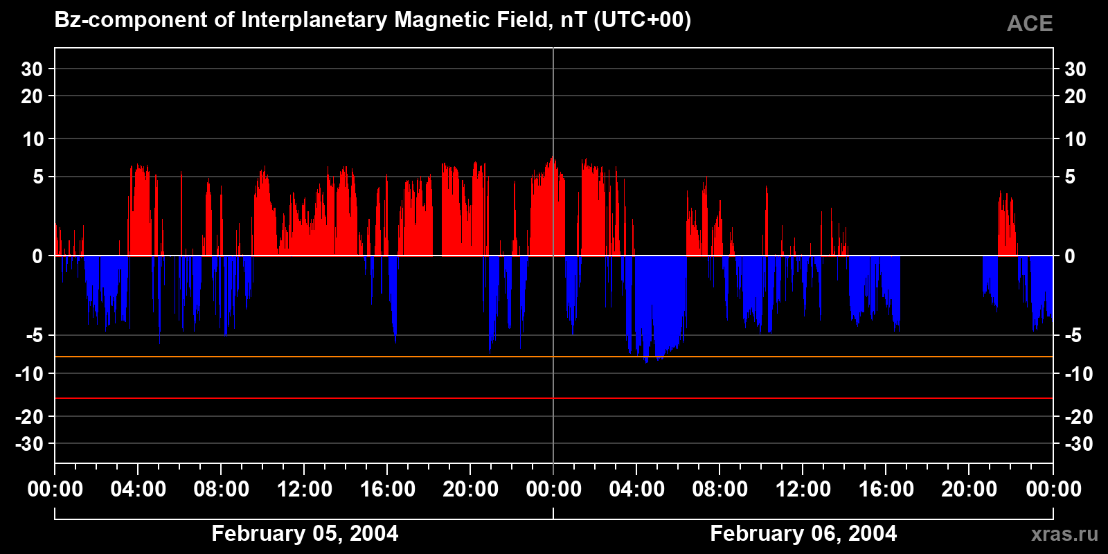 Component Bz of the interplanetary magnetic field