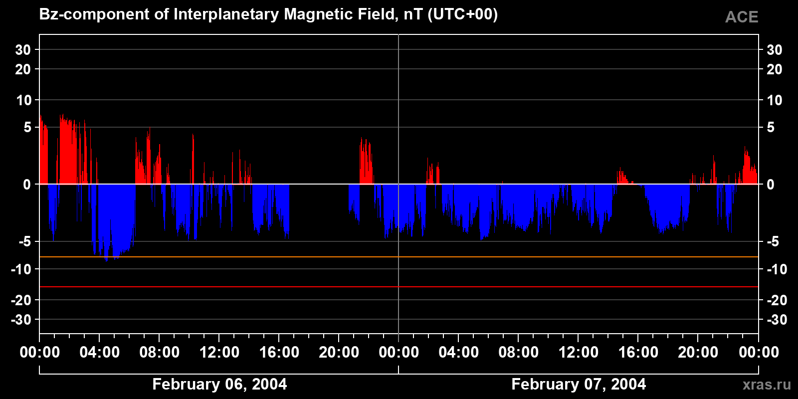 Component Bz of the interplanetary magnetic field