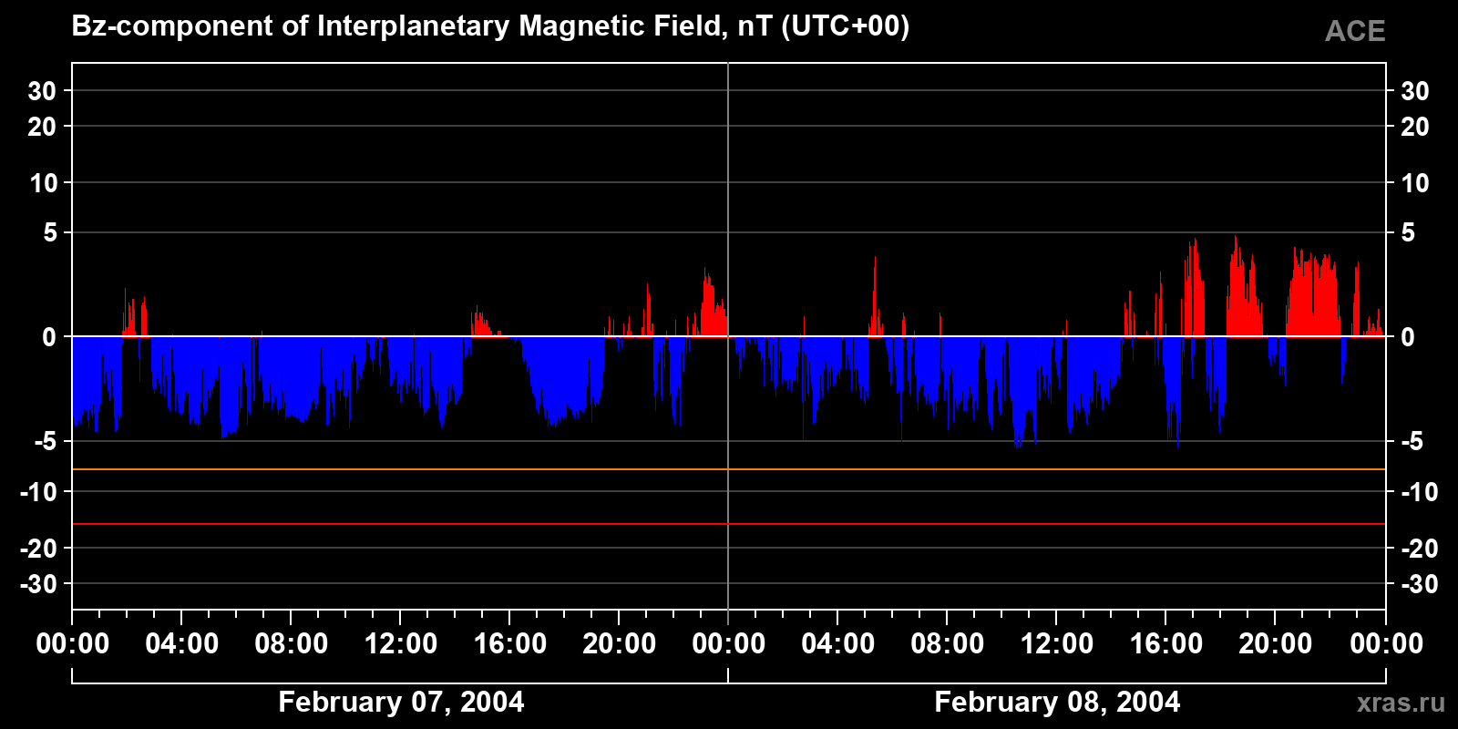 Component Bz of the interplanetary magnetic field