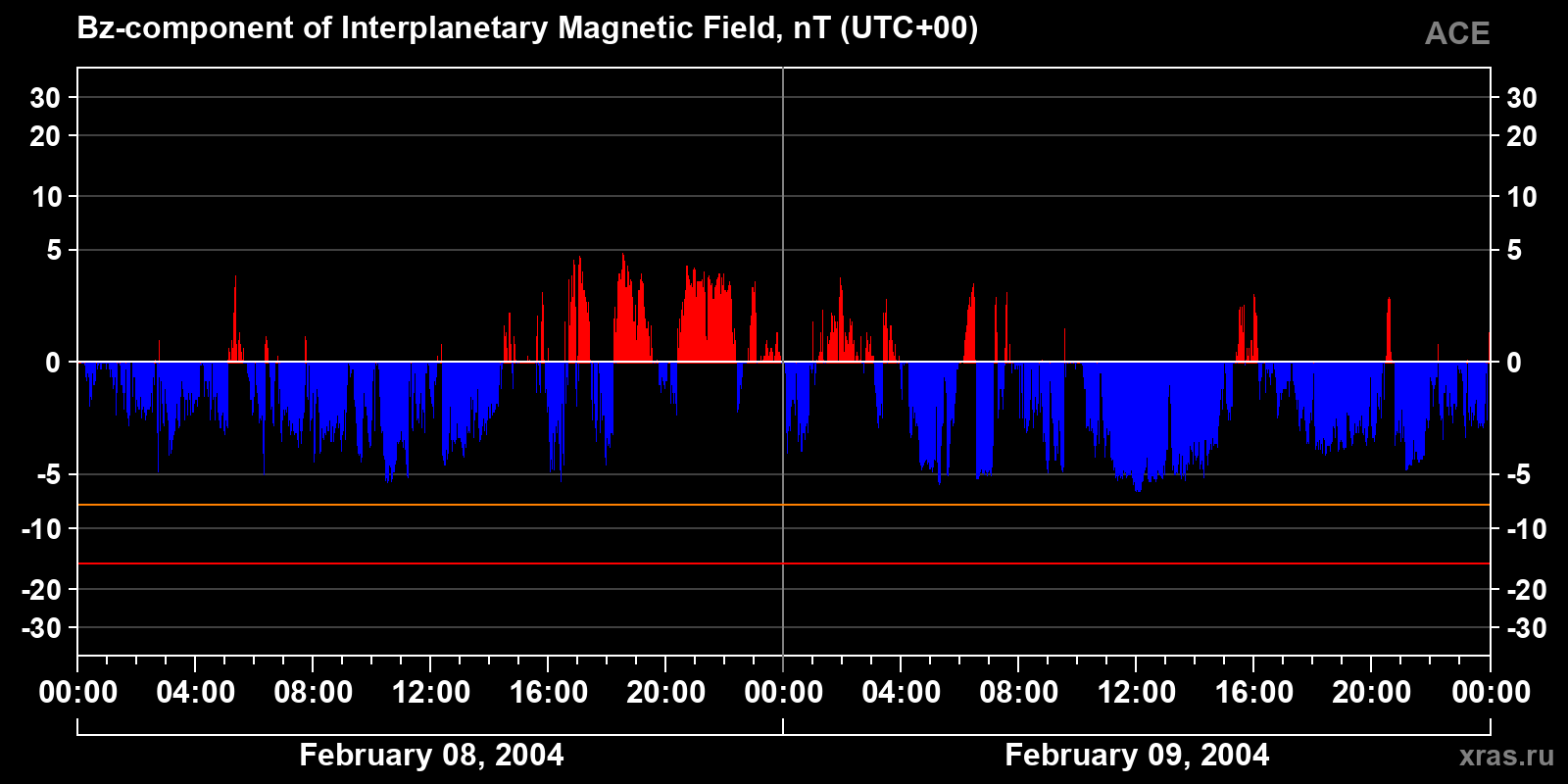 Component Bz of the interplanetary magnetic field
