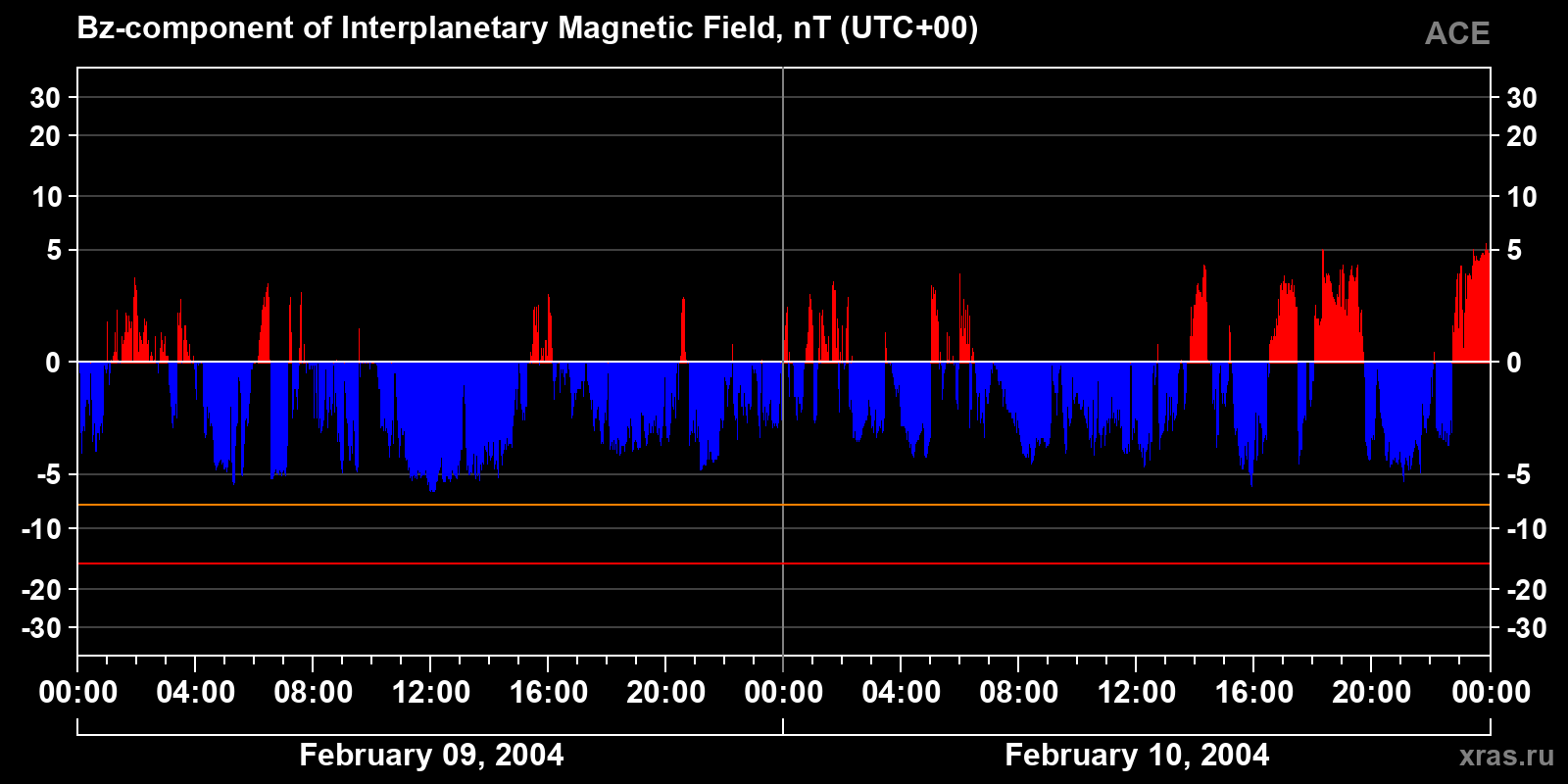 Component Bz of the interplanetary magnetic field