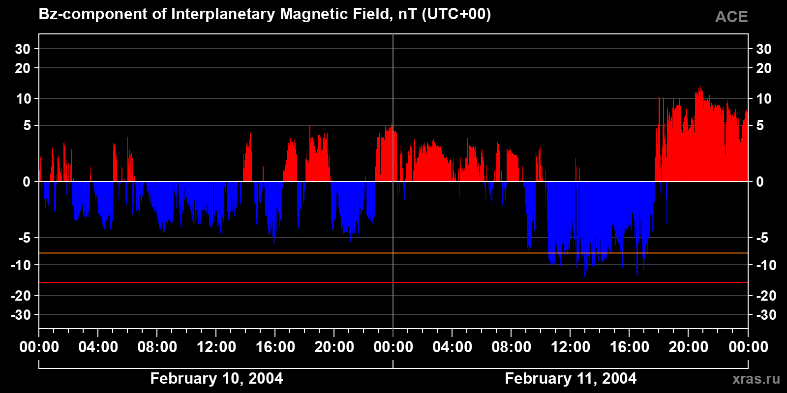 Component Bz of the interplanetary magnetic field
