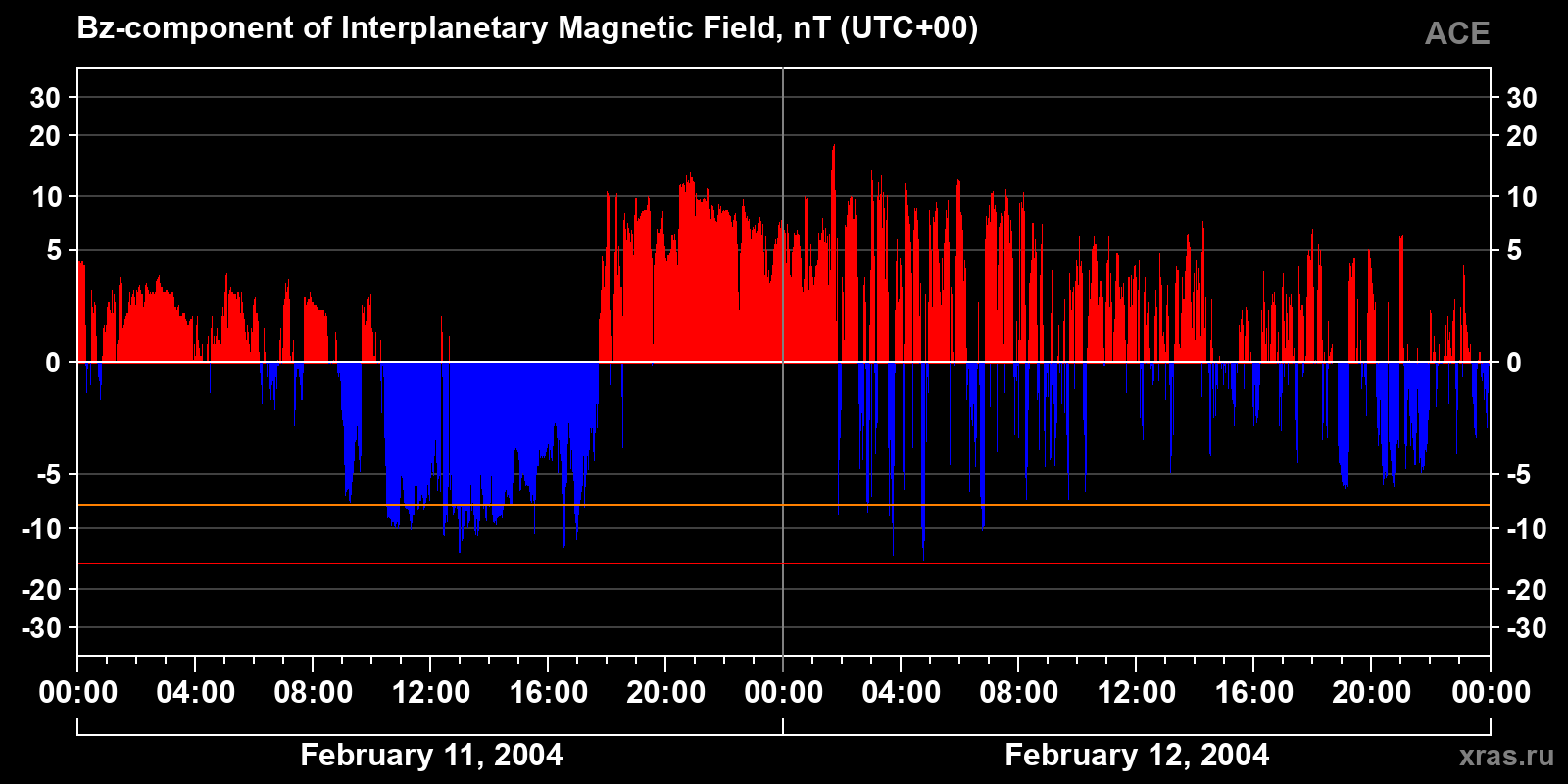 Component Bz of the interplanetary magnetic field