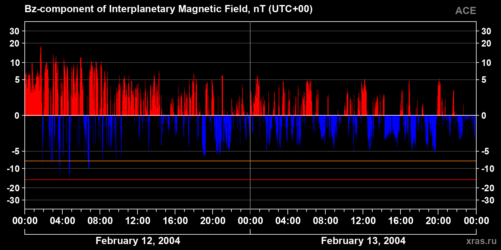 Component Bz of the interplanetary magnetic field