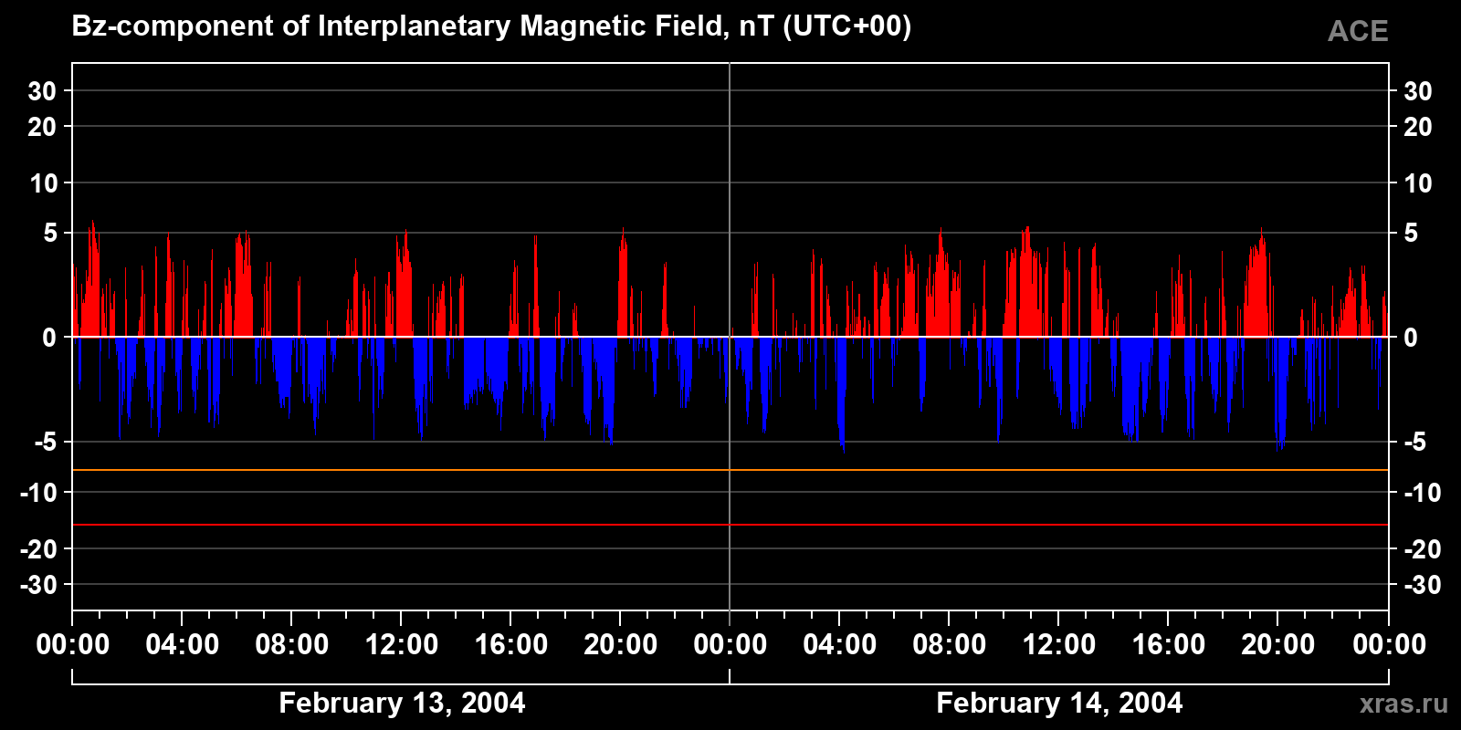 Component Bz of the interplanetary magnetic field
