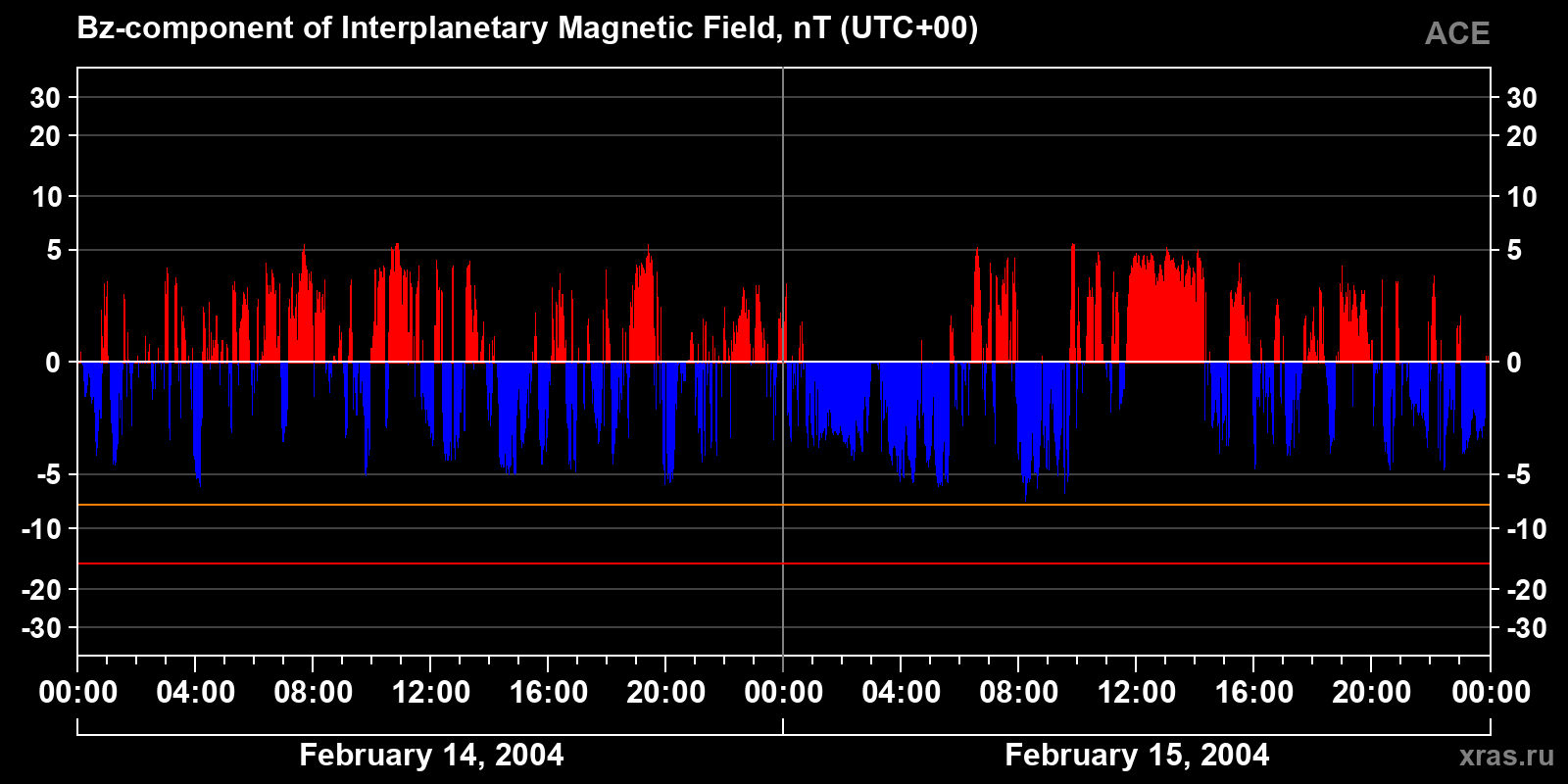Component Bz of the interplanetary magnetic field