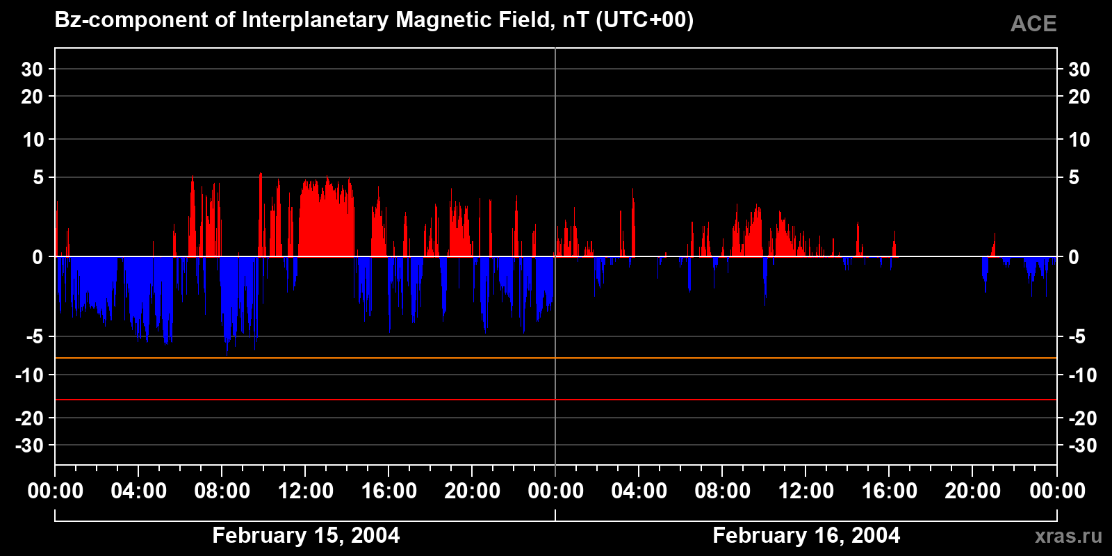Component Bz of the interplanetary magnetic field