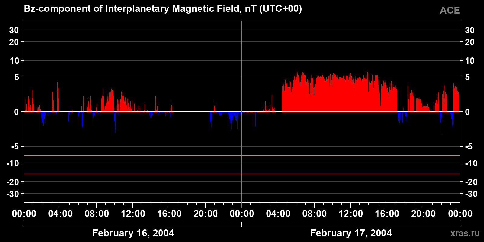 Component Bz of the interplanetary magnetic field