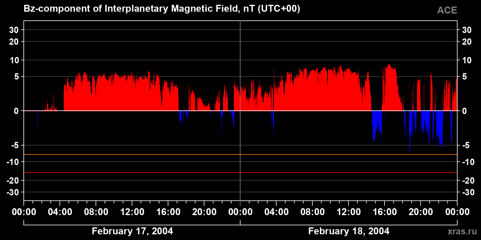 Component Bz of the interplanetary magnetic field