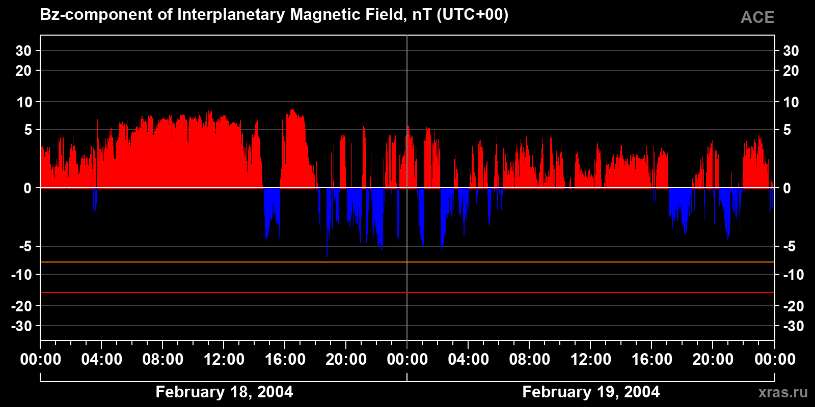 Component Bz of the interplanetary magnetic field