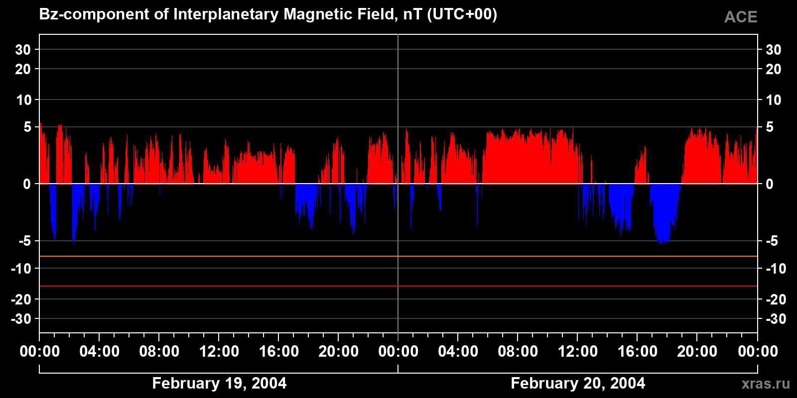 Component Bz of the interplanetary magnetic field