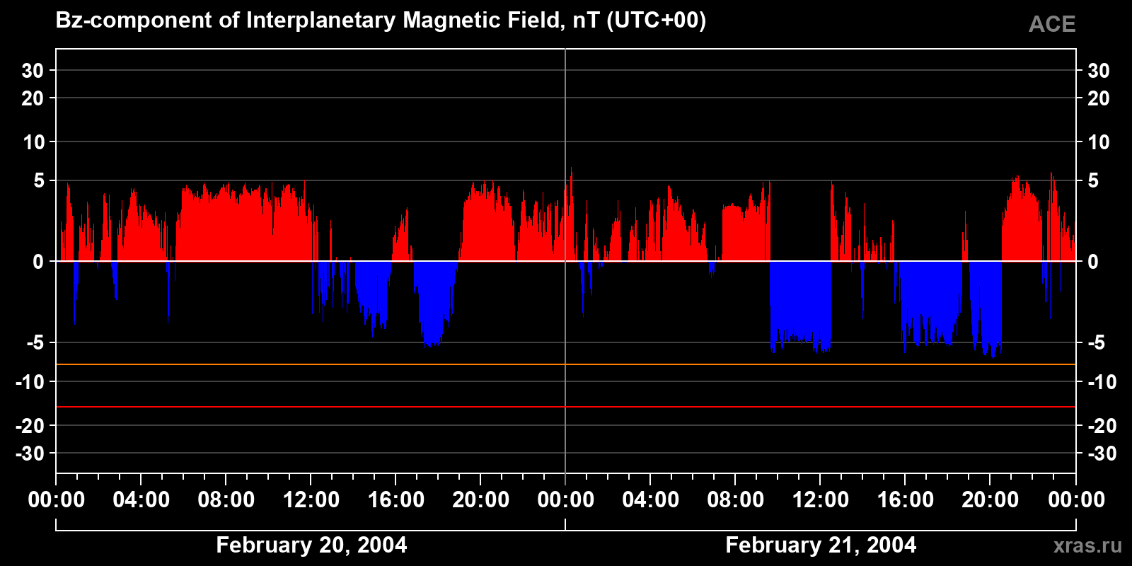 Component Bz of the interplanetary magnetic field