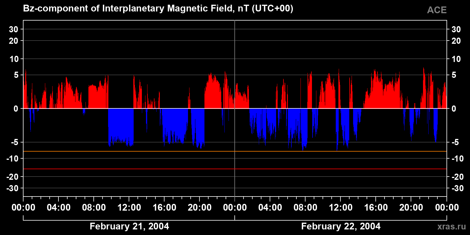 Component Bz of the interplanetary magnetic field