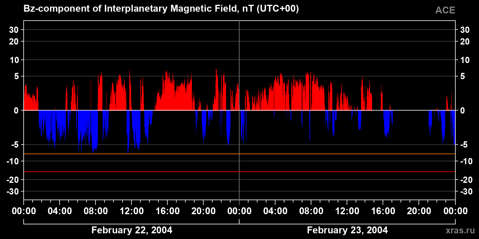 Component Bz of the interplanetary magnetic field