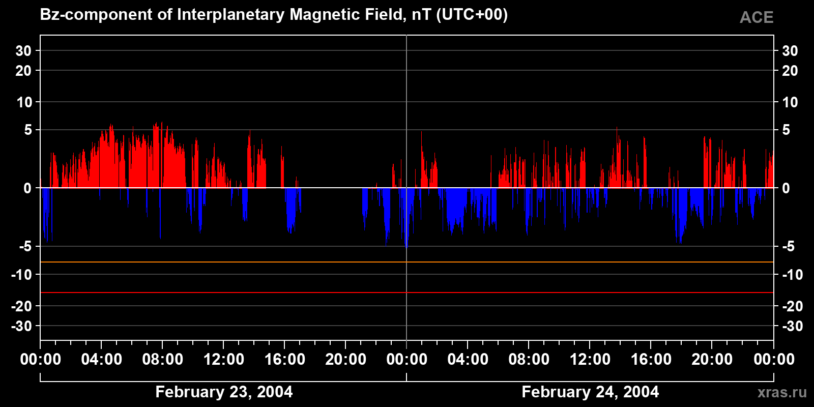 Component Bz of the interplanetary magnetic field