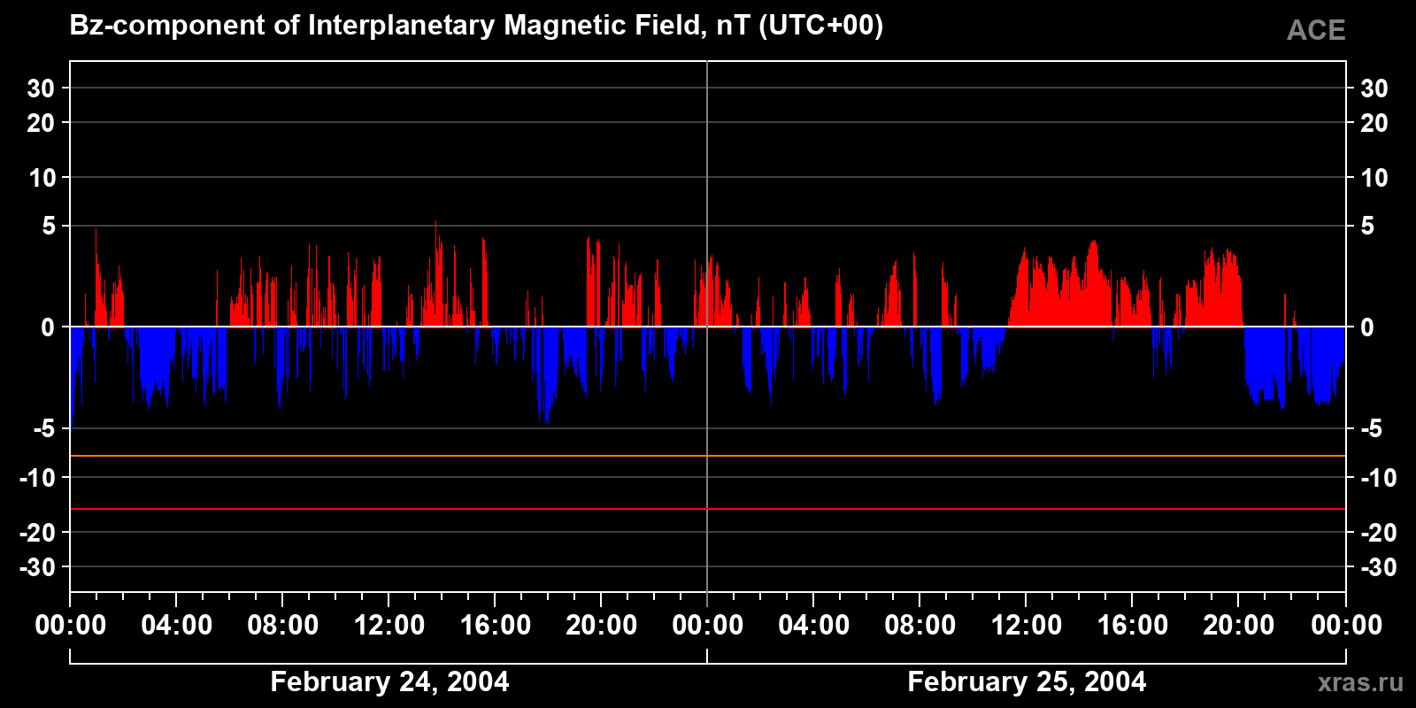 Component Bz of the interplanetary magnetic field