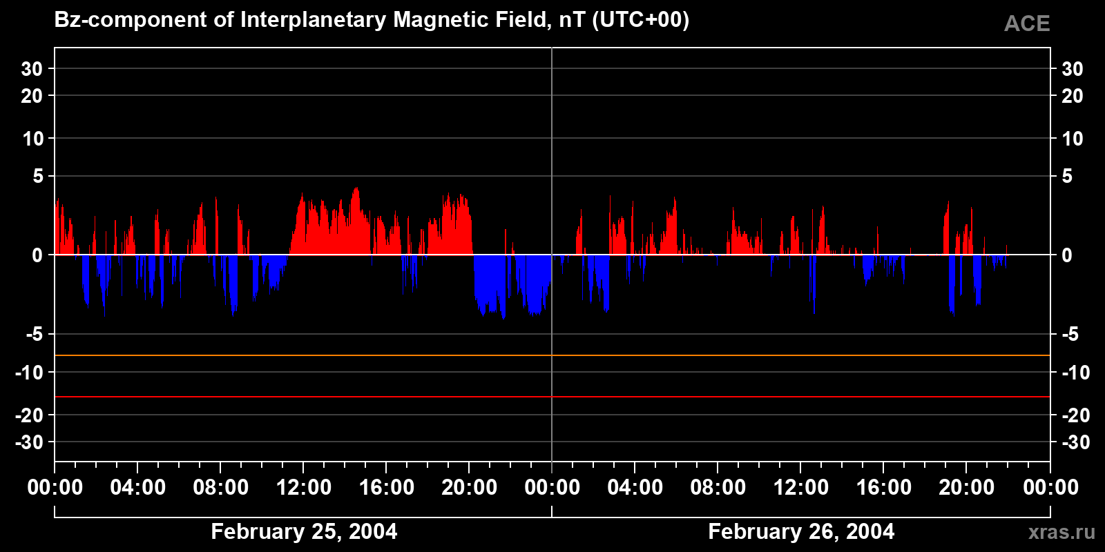 Component Bz of the interplanetary magnetic field