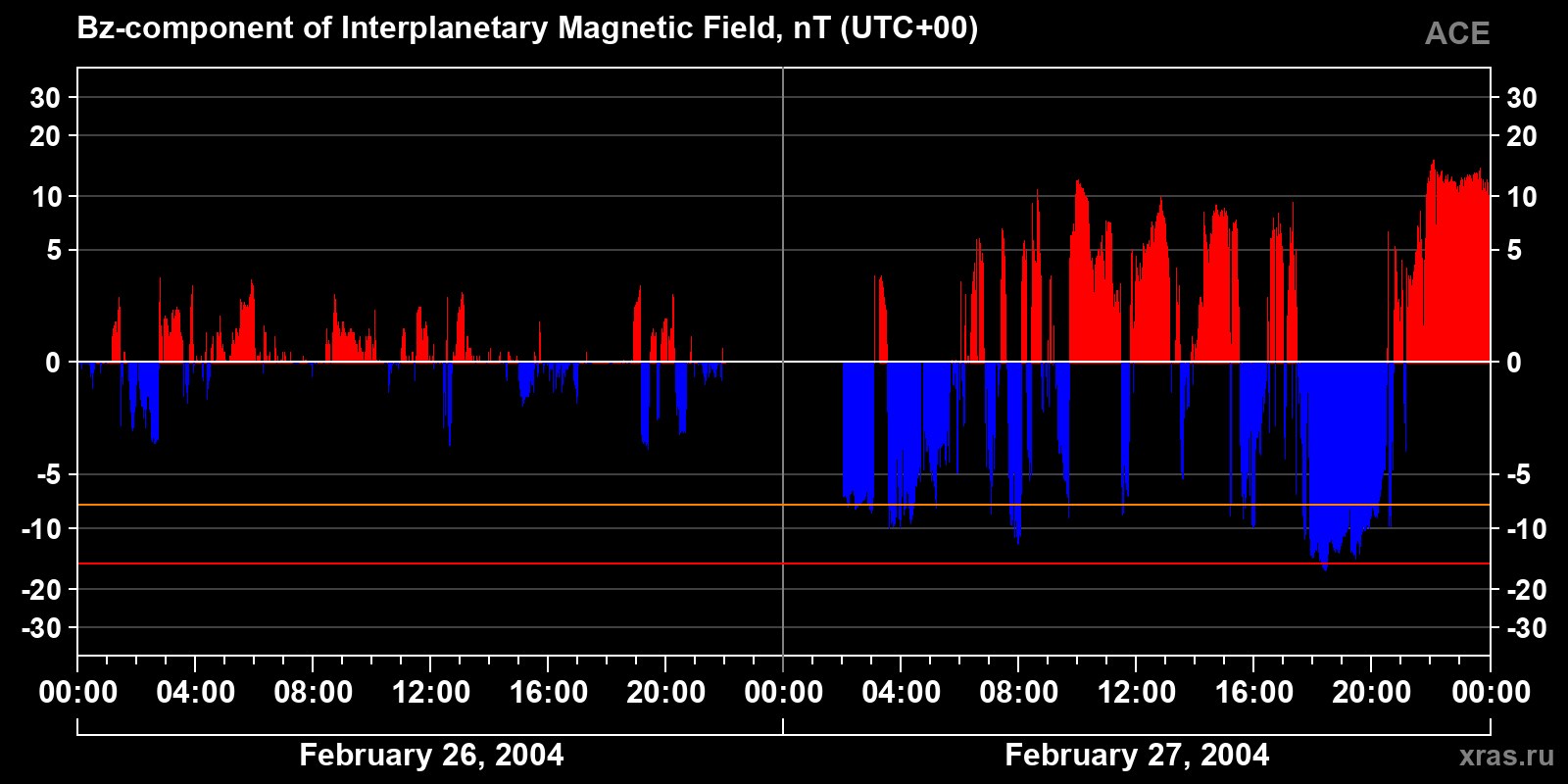 Component Bz of the interplanetary magnetic field