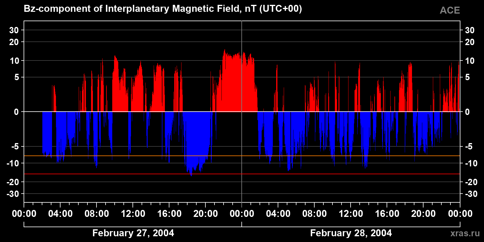 Component Bz of the interplanetary magnetic field