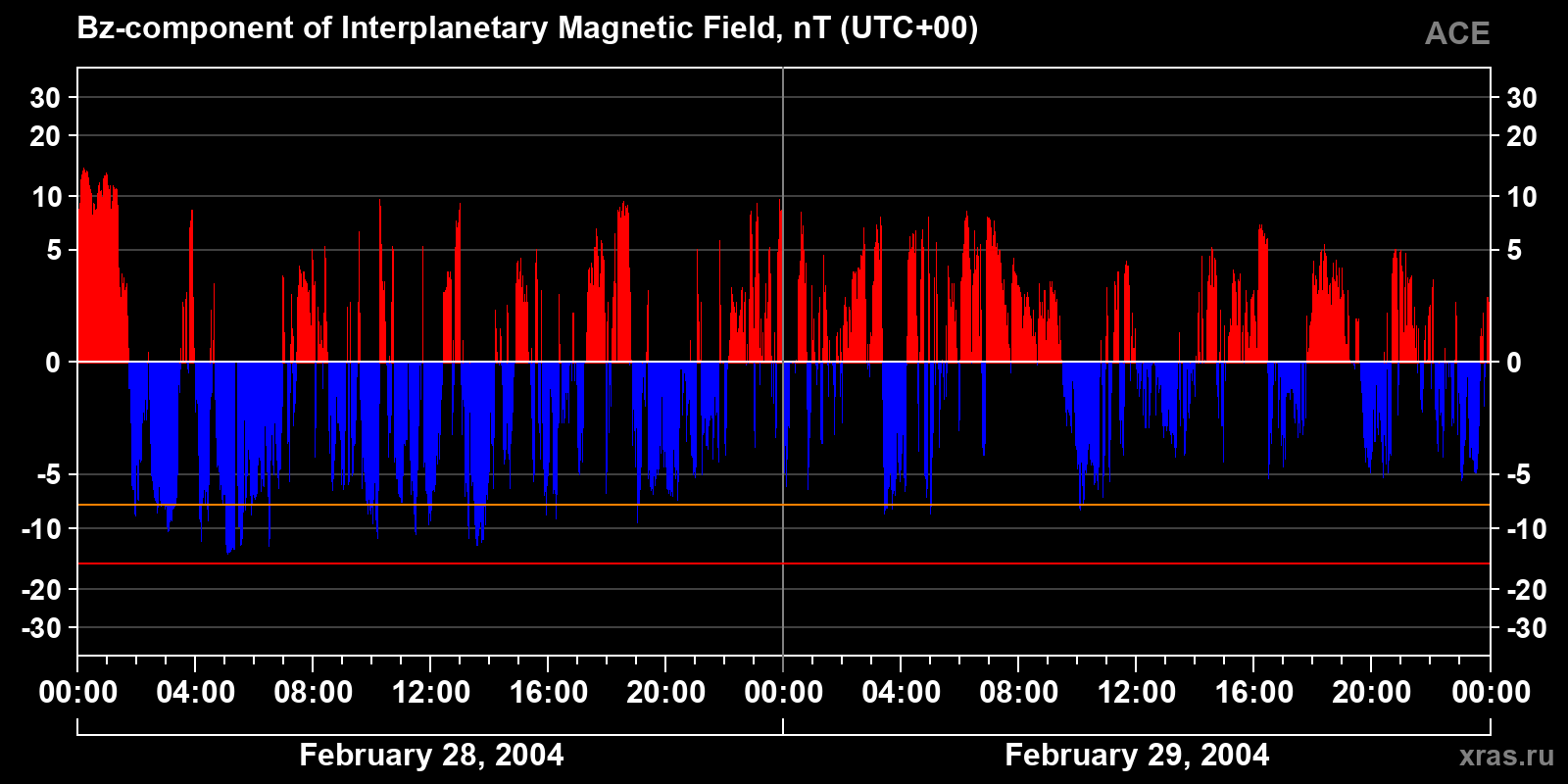Component Bz of the interplanetary magnetic field
