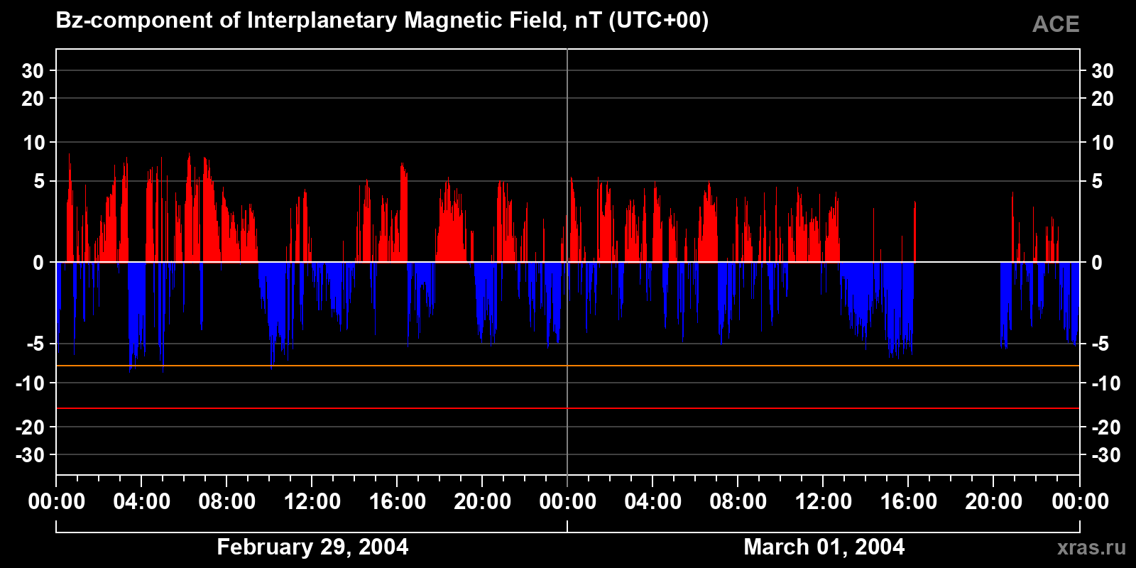 Component Bz of the interplanetary magnetic field