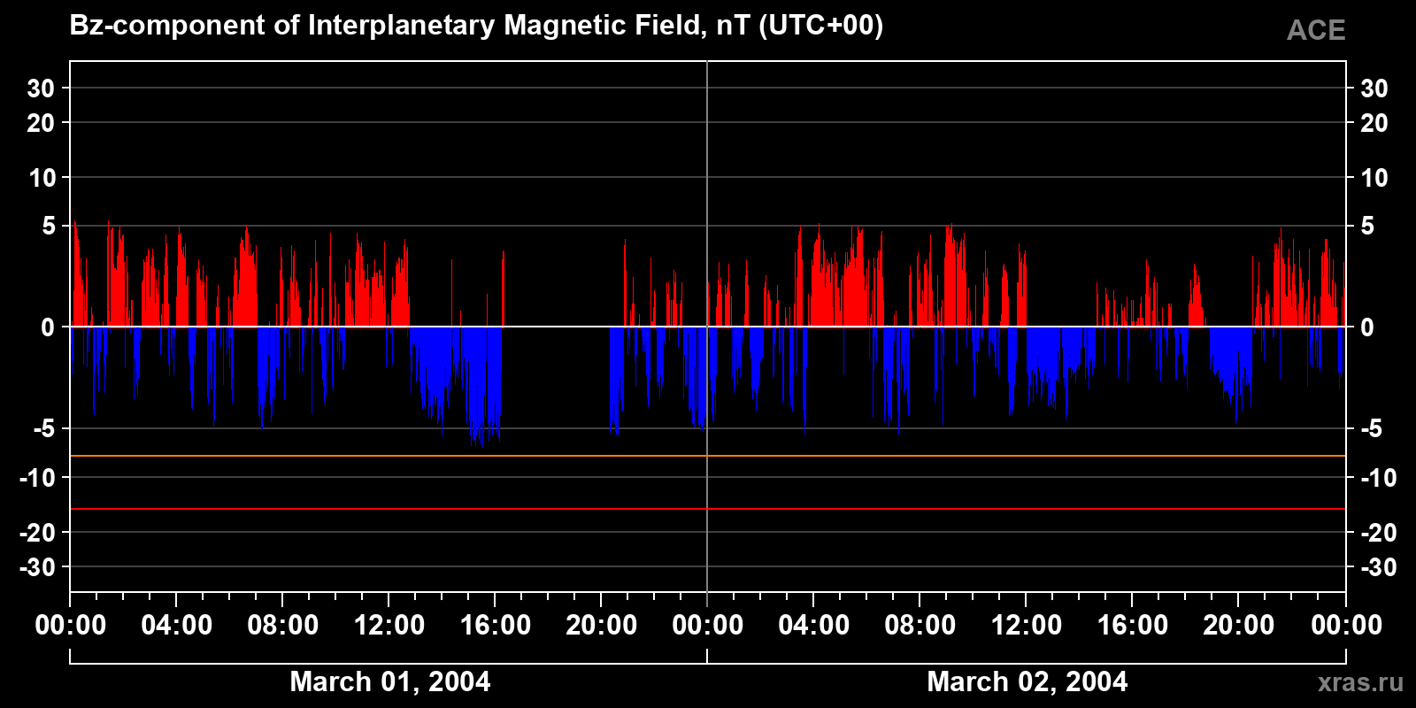 Component Bz of the interplanetary magnetic field
