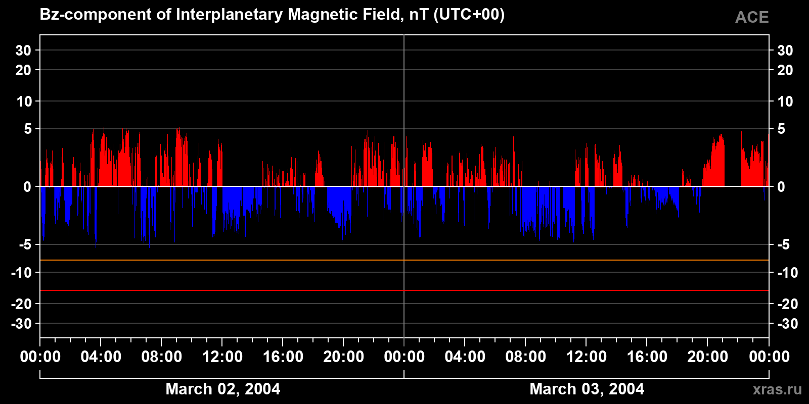 Component Bz of the interplanetary magnetic field