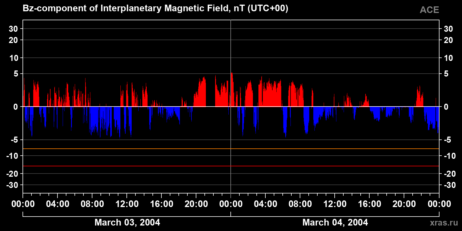 Component Bz of the interplanetary magnetic field
