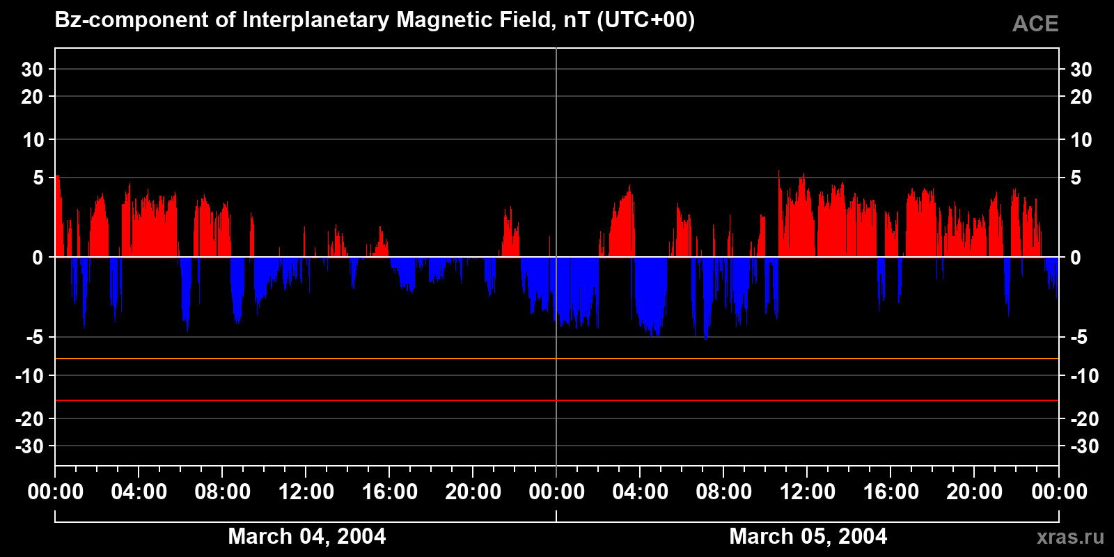 Component Bz of the interplanetary magnetic field