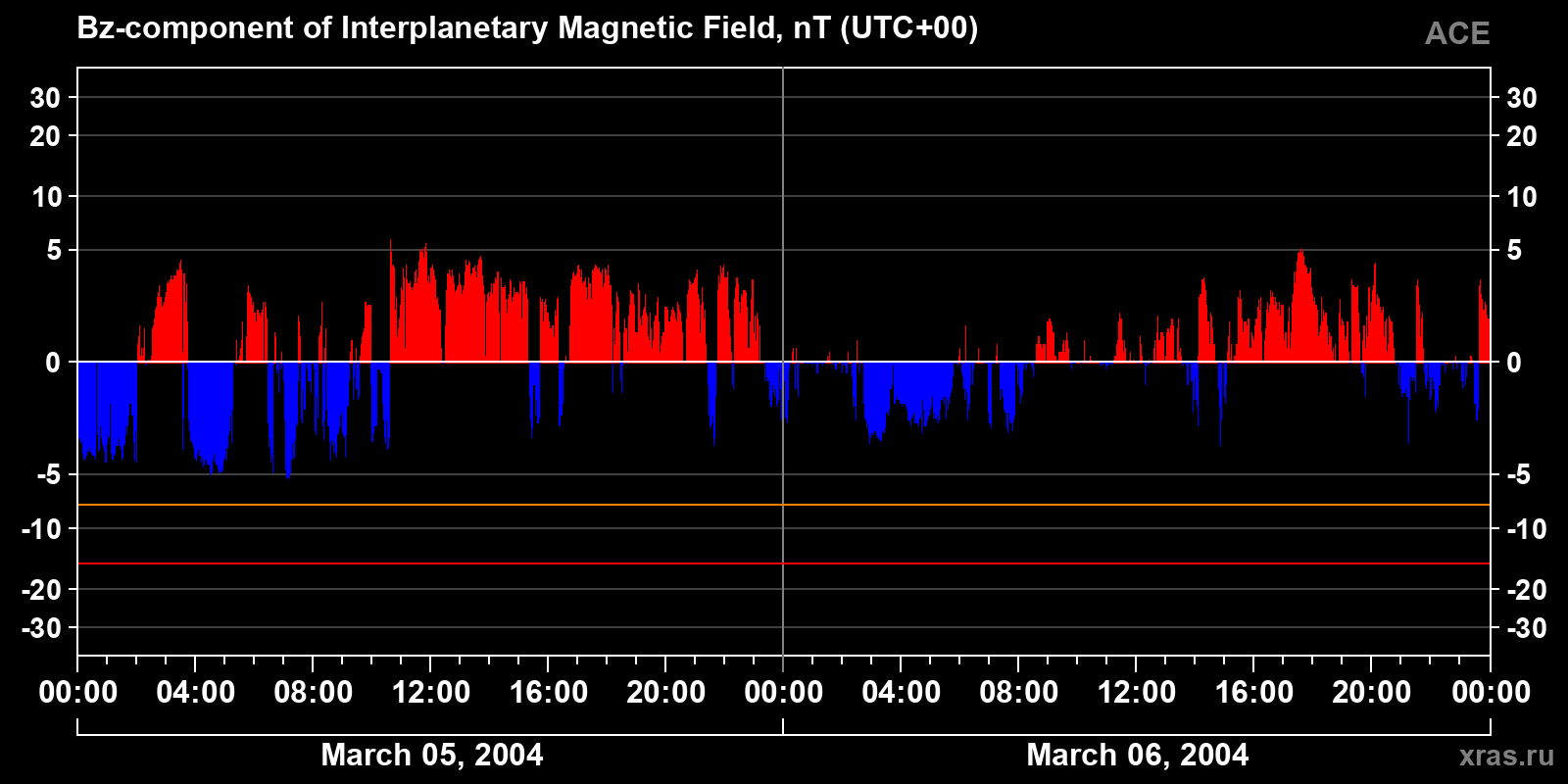 Component Bz of the interplanetary magnetic field