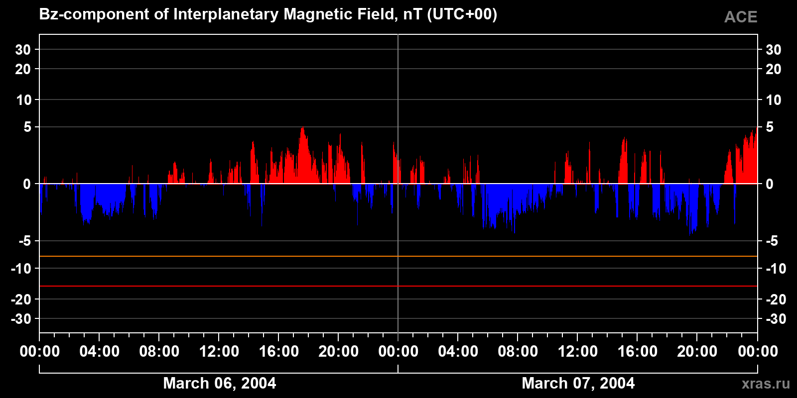 Component Bz of the interplanetary magnetic field