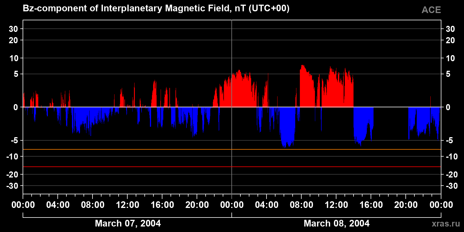 Component Bz of the interplanetary magnetic field