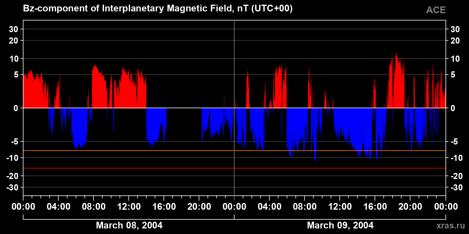 Component Bz of the interplanetary magnetic field